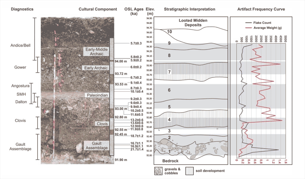 Stratigraphy and OSL chronology of the Gault area 15 site, from Williams et al. (2018).