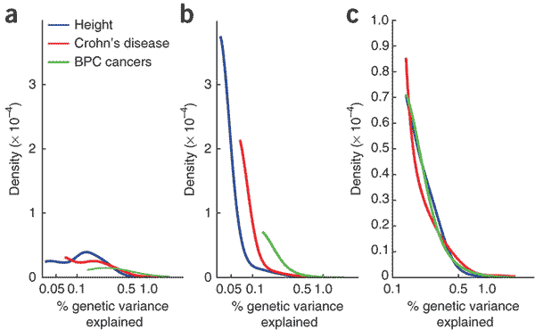 Effect size distribution of variants found to explain heritability of stature, Crohns and BPC cancers in human genome-wide association studies