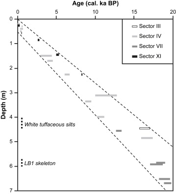 Liang Bua radiocarbon age versus depth