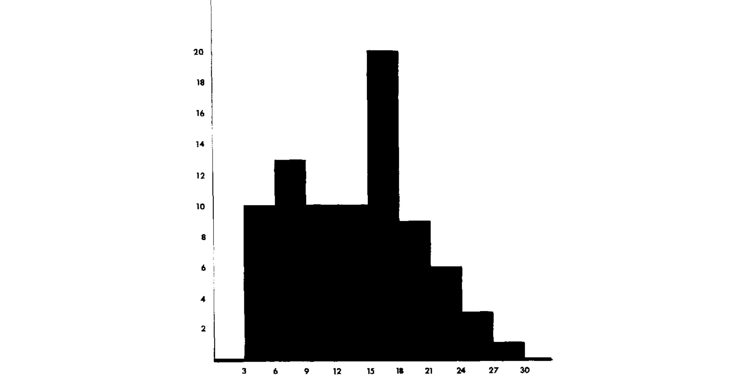 A histogram showing no individuals under 3 years of age, none over 30, and a declining percentage throughout the 20s