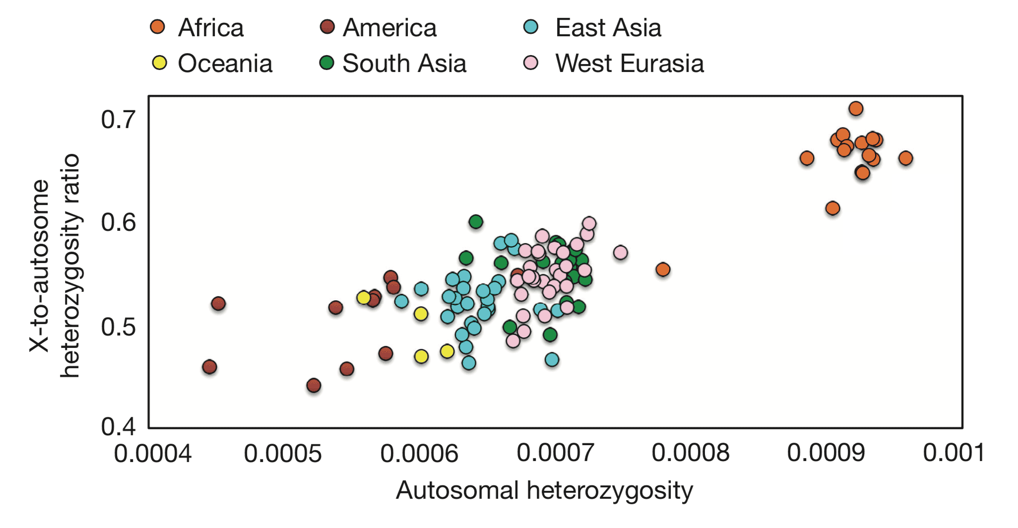 A plot of autosomal heterozygosity versus X-to-autosome heterozygosity ratio from the Simons Genome Diversity Project