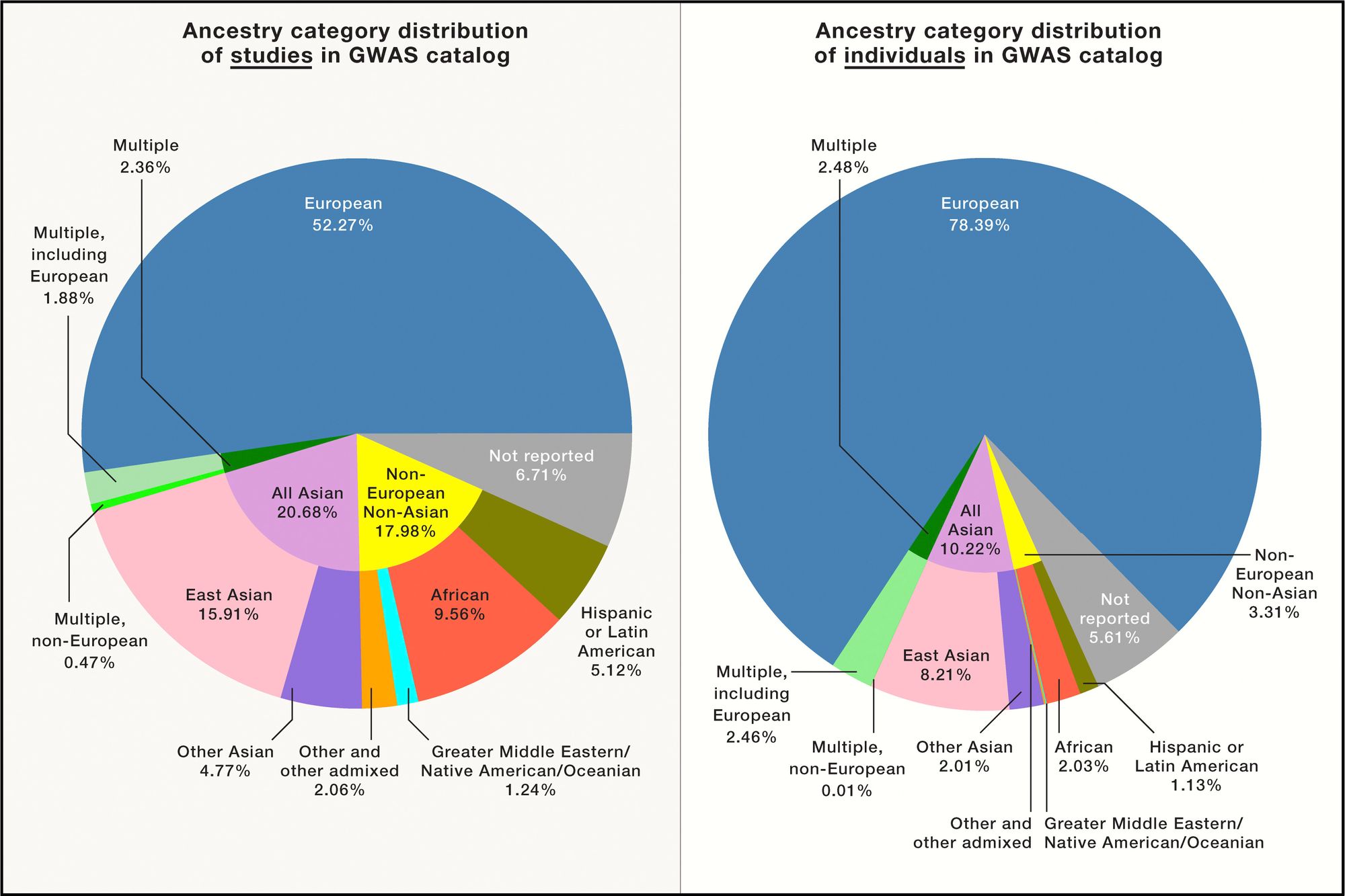 Two charts showing that the majority of GWAS studies and participants are of European ancestry