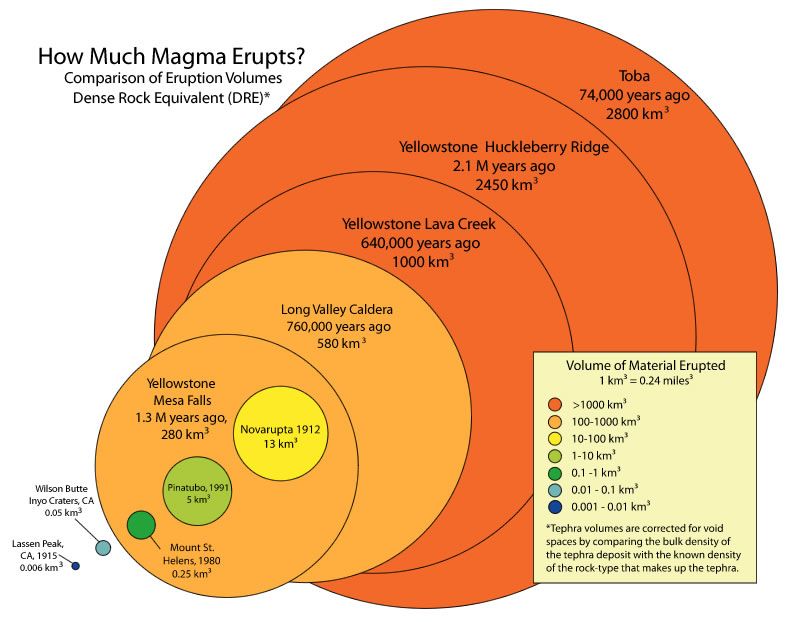 A comparison of volcanic eruptions by magma volume. The Toba eruption is the largest, with Yellowstone Huckleberry Ridge, Yellowstone Lave Creek, and Long Valley Caldera the next several.