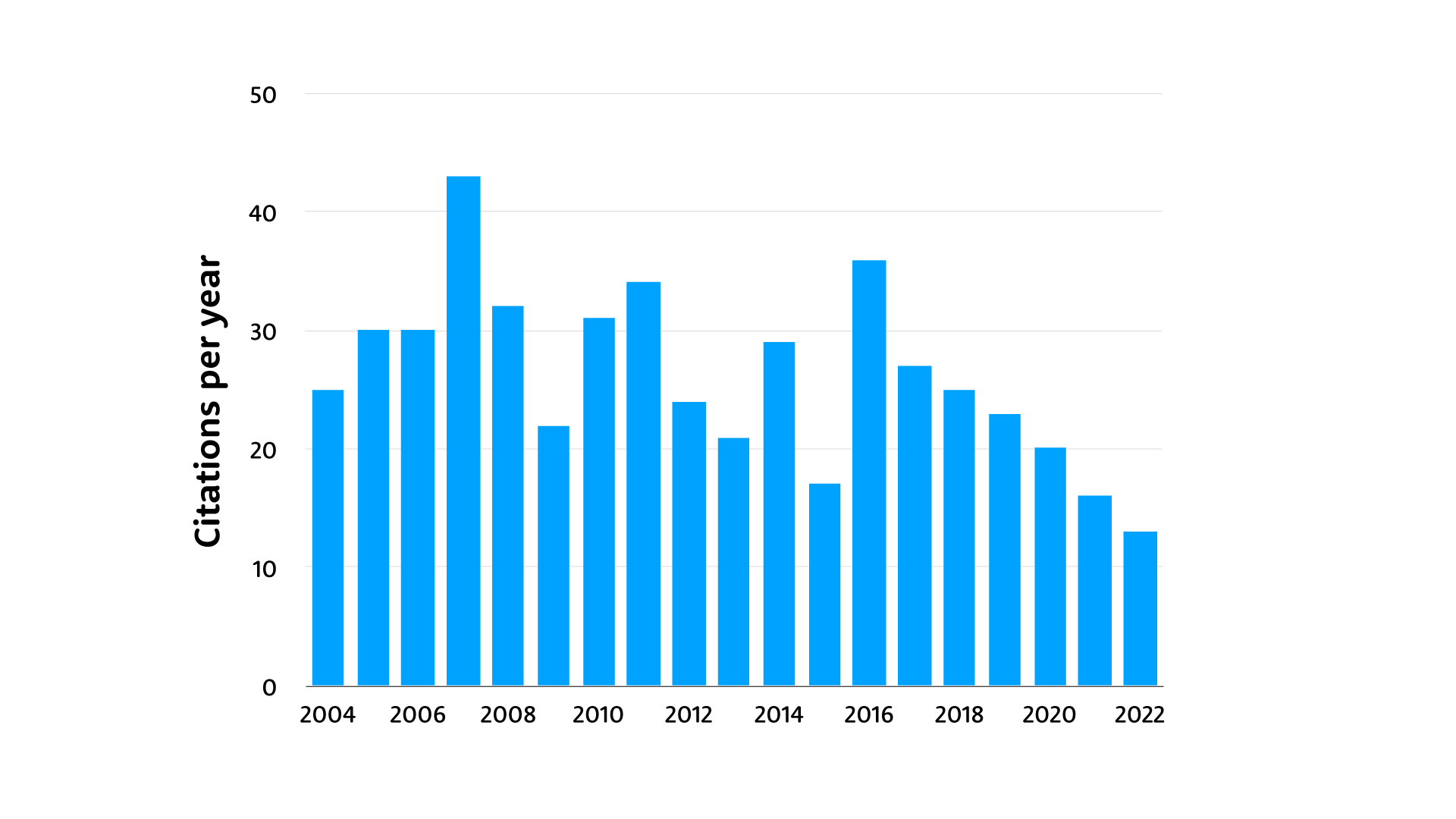 Citation counts of Stedman et al. 2004 showing an average around 25 citations per year, continuing up to 2022