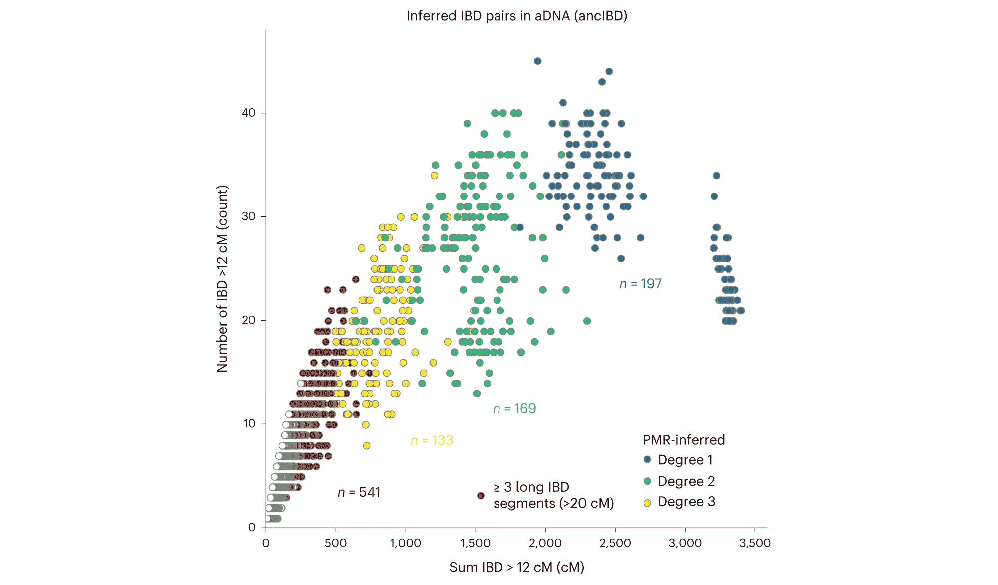 A scatterplot that indicates first-degree, second-degree, and third-degree relatives as identified by the number of long IBD blocks and the fraction of the genome covered by these blocks