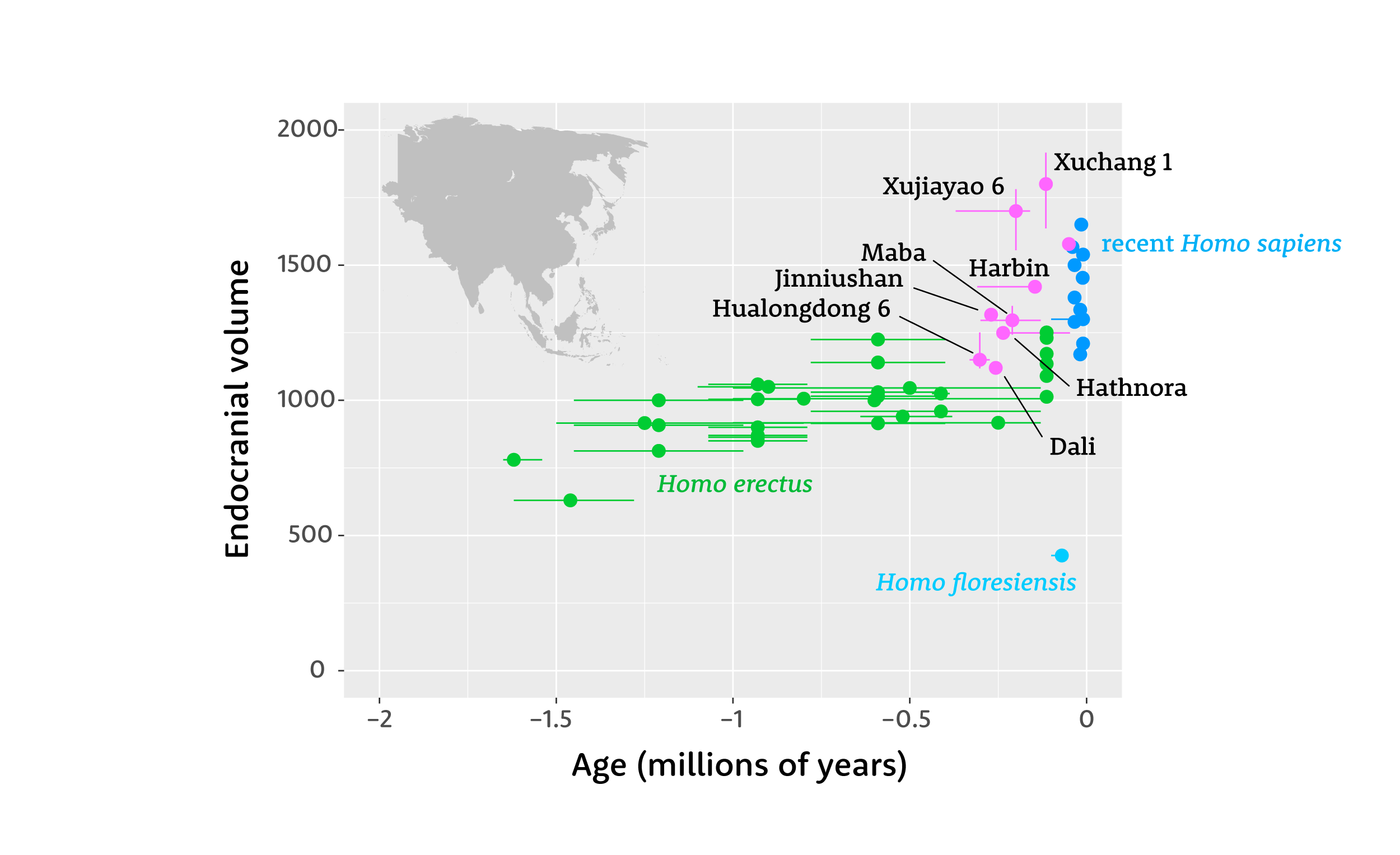 A plot with dots indicating the endocranial volume and geological age of many fossils, with H. erectus, H. floresiensis, recent H. sapiens indicated as samples, and individual fossils from the Middle Pleistocene of China labeled individually. Xujiayao 6 and Xuchang 1 stand out as outliers with large brain size.