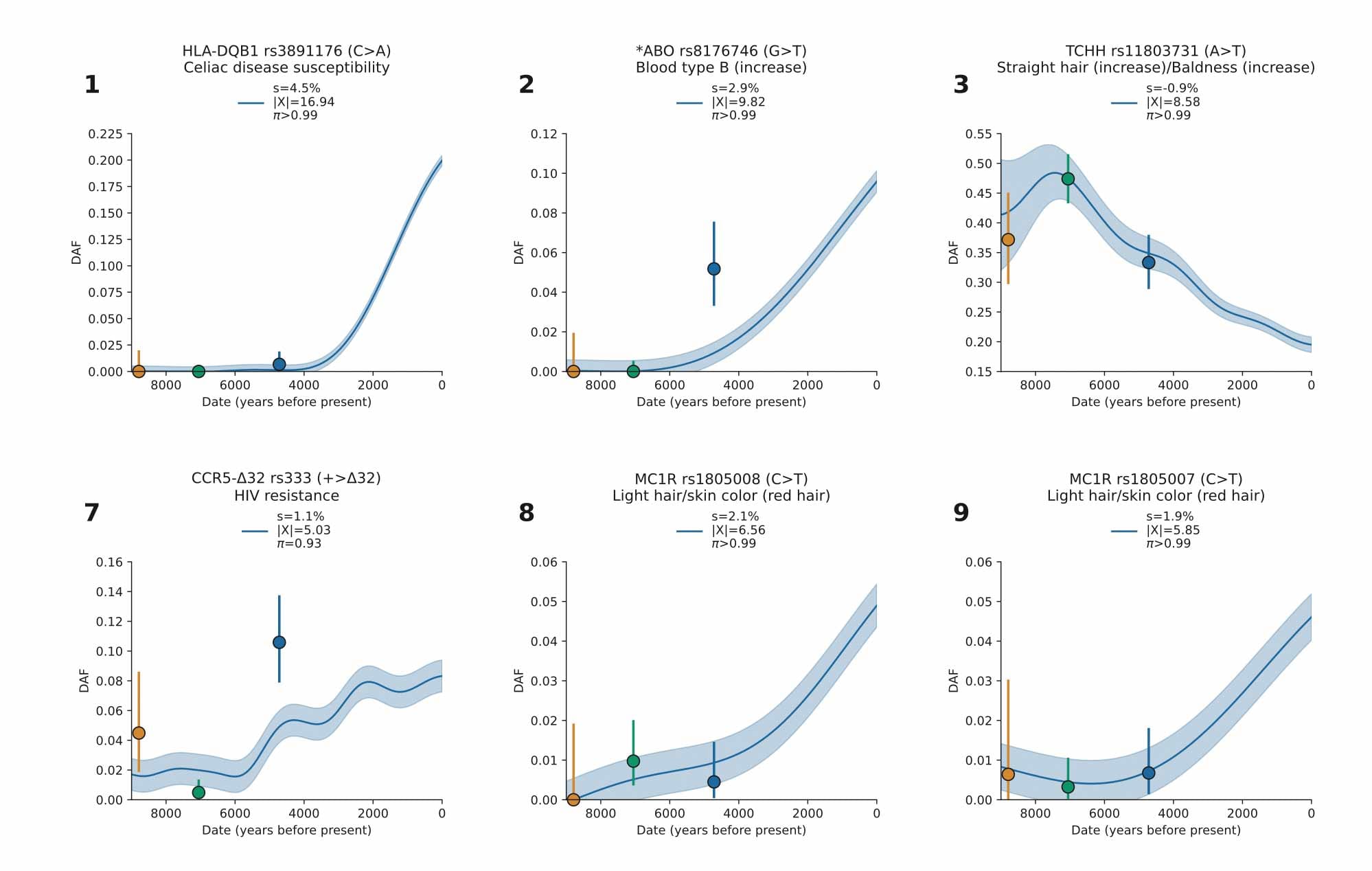 Six panels, each showing a curve of frequency change with confidence intervals plotted for a single nucleotide polymorphism across the last 9000 years. 