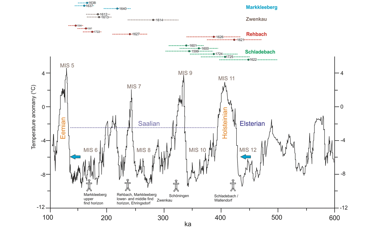 A timescale from 600,000 to 100,000 years ago showing periods of warm temperature and cold temperature.