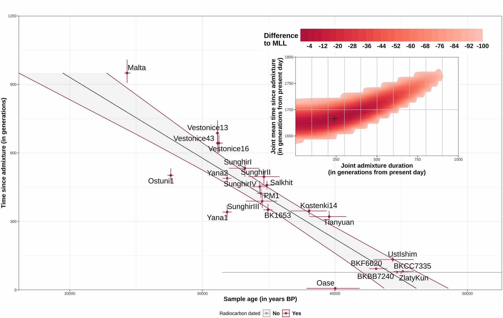 A scatterplot with individual estimates of time since admixture with Neandertals (in generations) for ancient DNA samples stretching from 24,000 years ago back to 45,000 years ago. Results explained in caption.